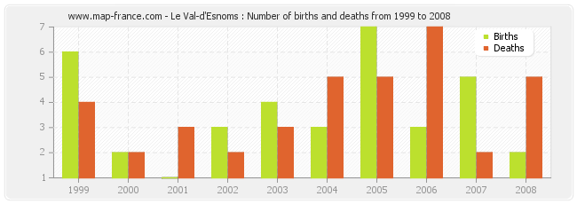 Le Val-d'Esnoms : Number of births and deaths from 1999 to 2008